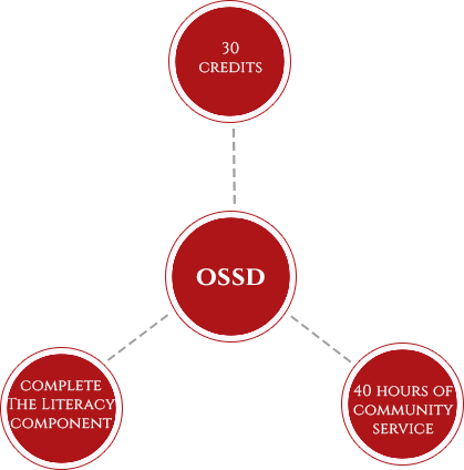 OSSD